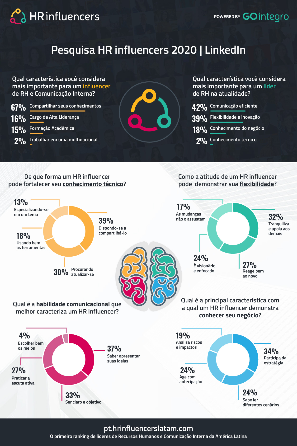 Pesquisa HR influencers 2020